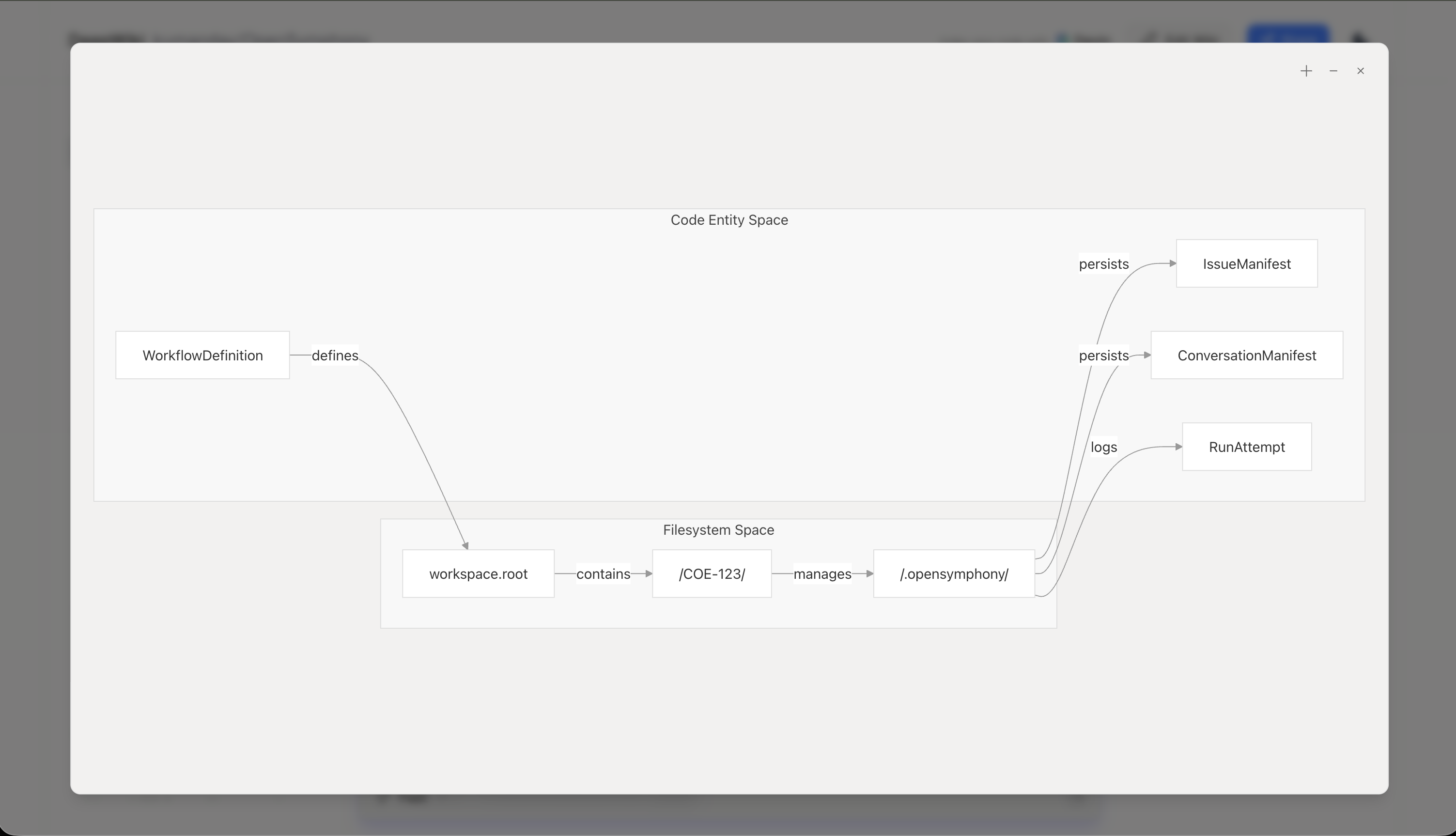 Diagram showing workflow definitions feeding issue workspaces and persisted manifests across filesystem and code entity spaces.