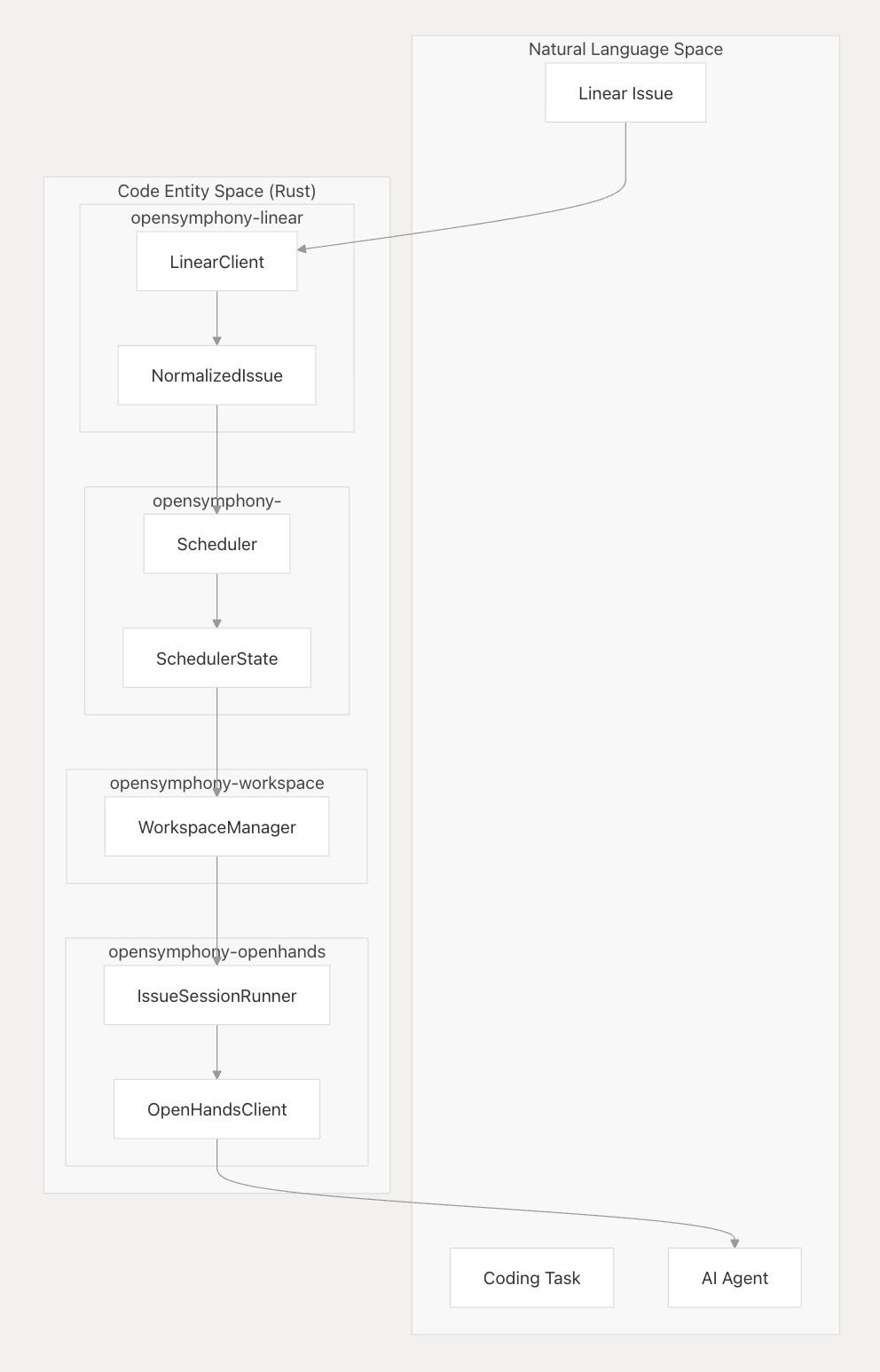 Diagram showing the flow from a Linear issue through the OpenSymphony runtime layers into the coding task and AI agent.
