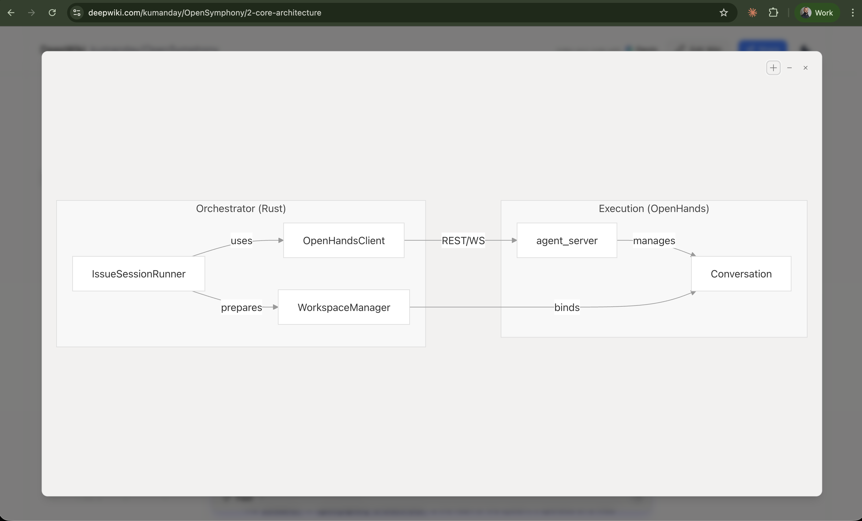 Diagram showing the boundary between the Rust orchestrator and OpenHands execution.