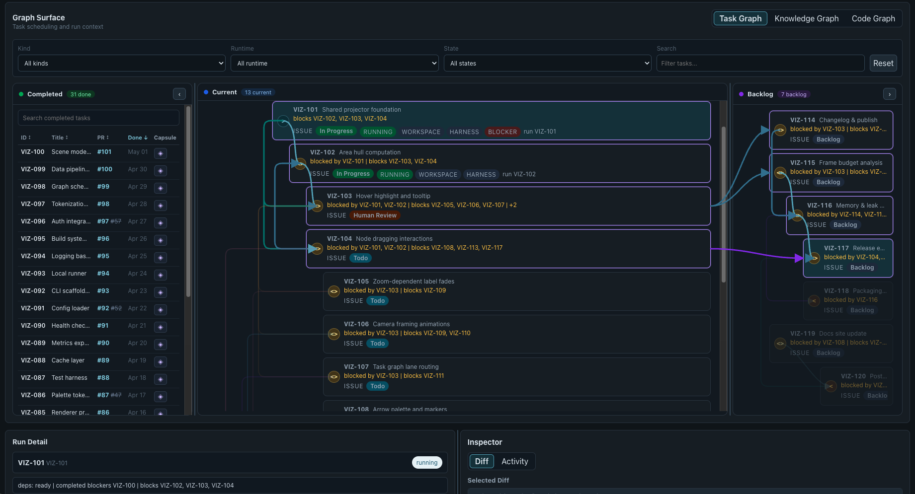 Task graph desktop de OpenSymphony con paneles Completed, Current y Backlog, flechas de dependencias y una ruta crítica seleccionada.